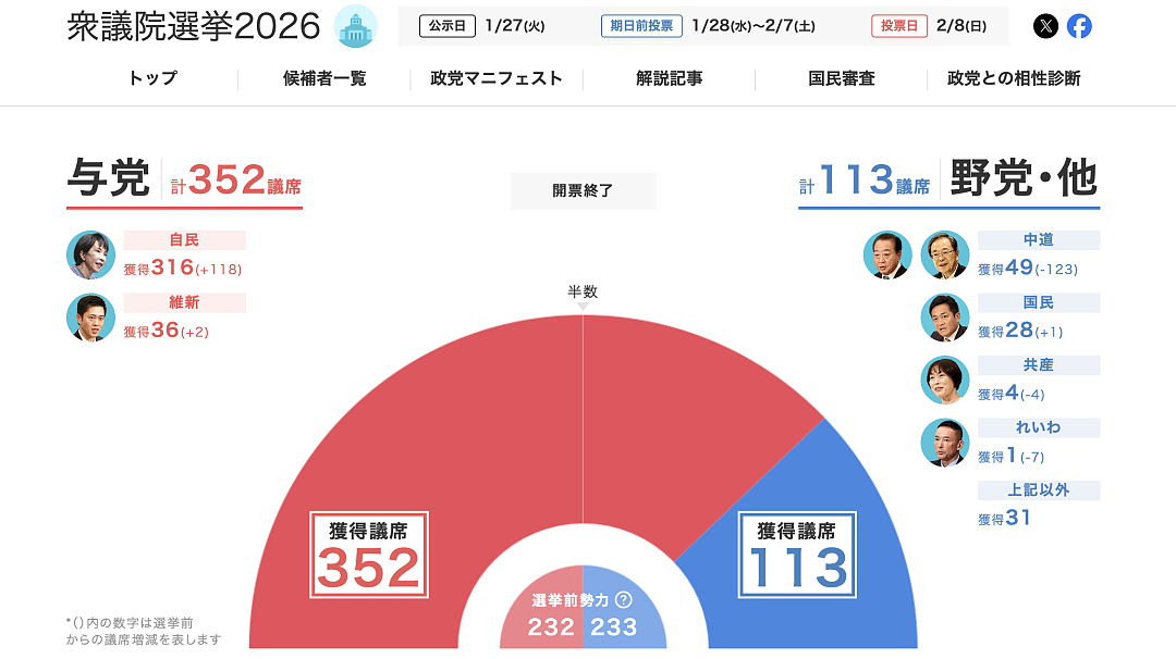 高市早苗大翻身!选举大获全胜上节目却遭打脸,高市挂脸怒斥主持人:你真刻薄!(组图) - 2