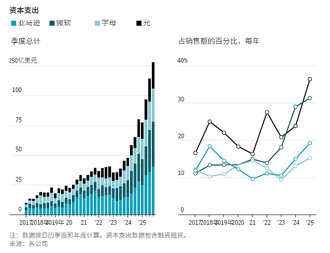“钱花不出去！”——AI故事被忽视的风险，正急剧升温（组图） - 4