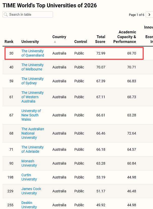 历史性突破！UQ获评2026澳洲第一大学，全球Top30（组图） - 4