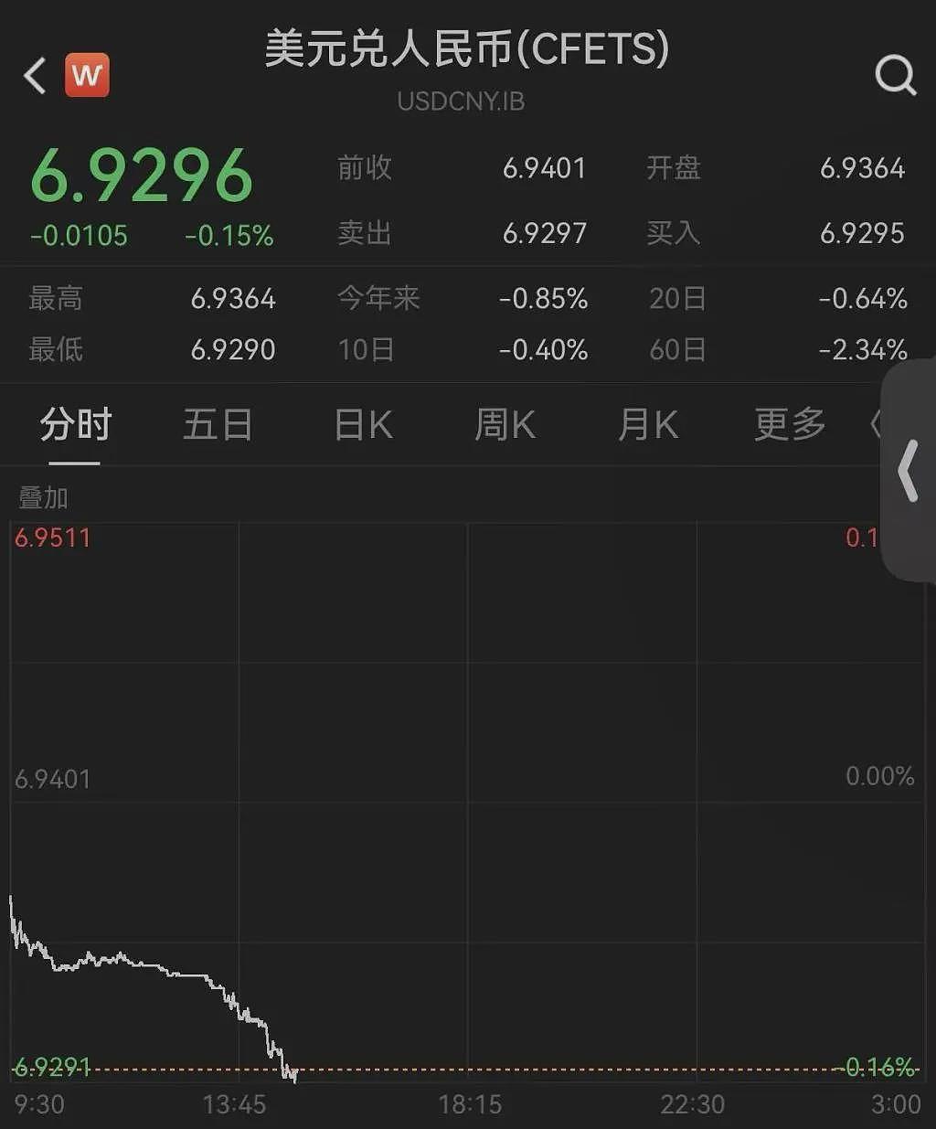 创33个月新高!人民币对美元即期汇率升破6.93关口(组图) - 1