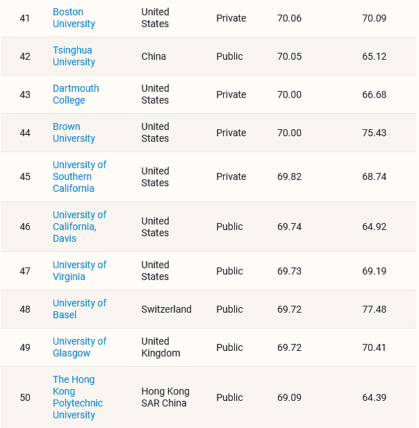 历史性突破！UQ获评2026澳洲第一大学，全球Top30（组图） - 9