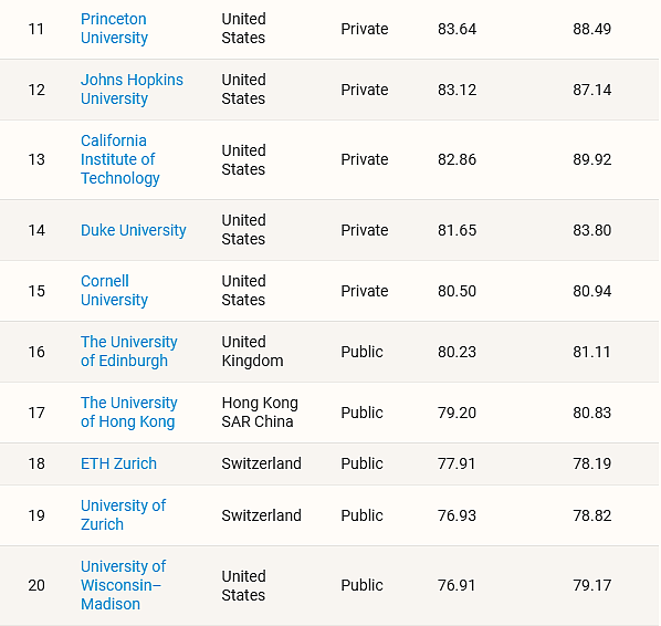 历史性突破！UQ获评2026澳洲第一大学，全球Top30（组图） - 6
