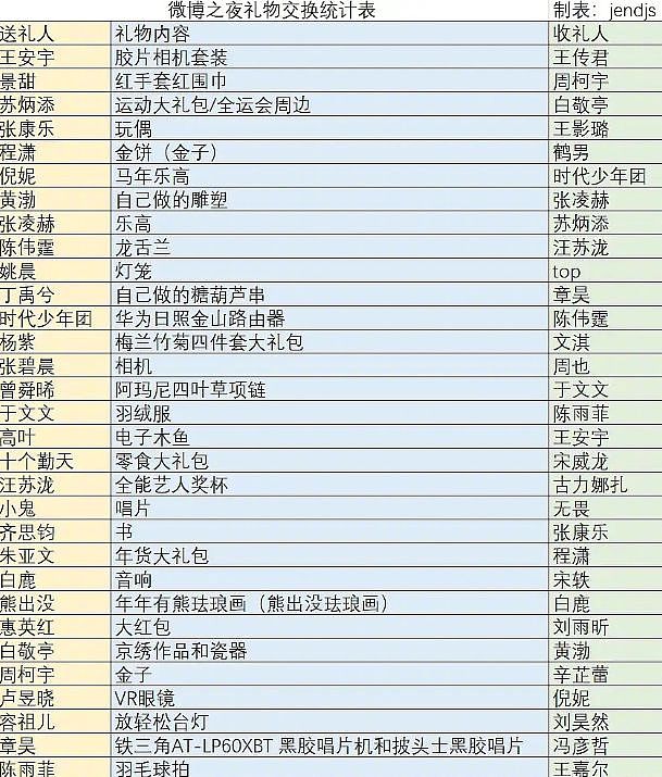 微博之夜礼物红黑榜,送礼的不尴尬,收礼的尴尬,有些真的抠!(组图) - 20