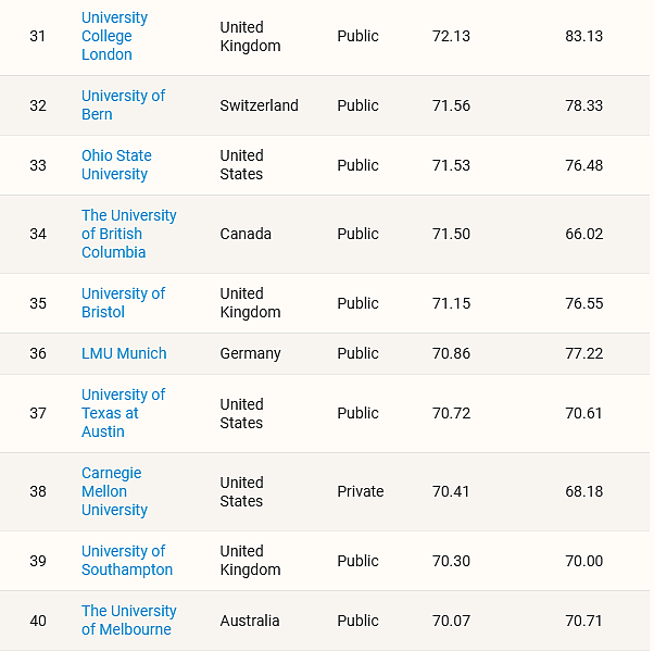 历史性突破！UQ获评2026澳洲第一大学，全球Top30（组图） - 8