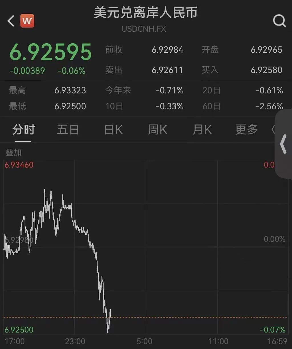 创33个月新高!人民币对美元即期汇率升破6.93关口(组图) - 2