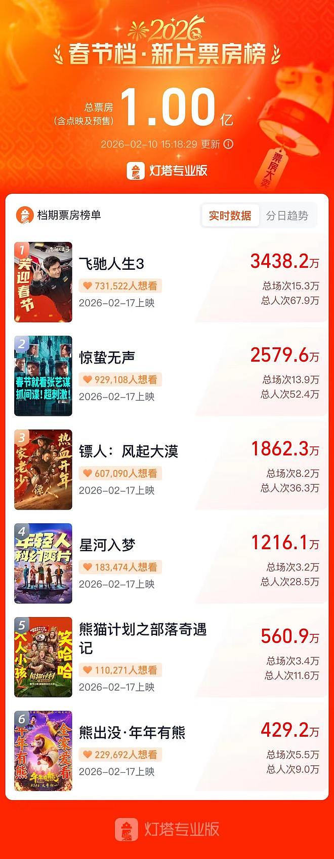 2026春节档新片预售破1亿,大年初一你会看哪部?(组图) - 1
