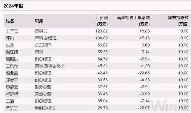 湖北知名国企高层大换血,人均薪酬超过12万元(组图) - 5
