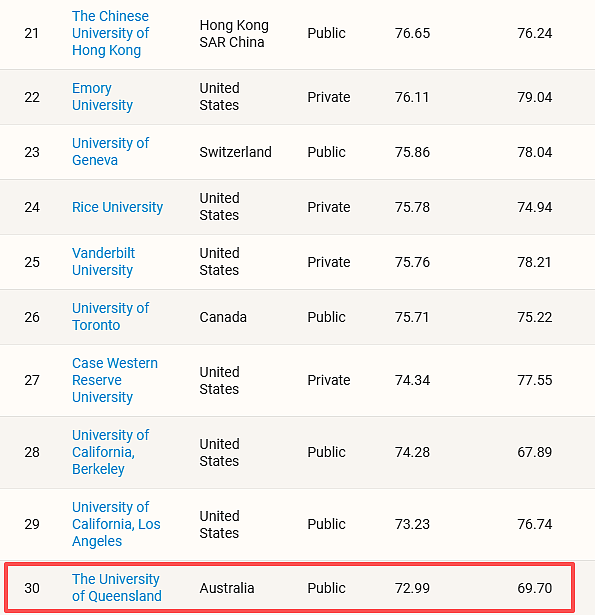历史性突破！UQ获评2026澳洲第一大学，全球Top30（组图） - 7