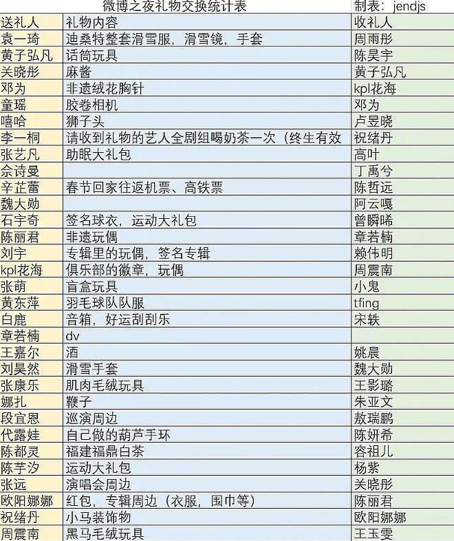 微博之夜礼物红黑榜,送礼的不尴尬,收礼的尴尬,有些真的抠!(组图) - 21