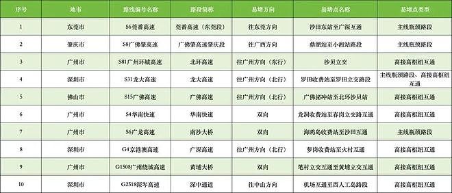 “开了9小时,还没出广东”!深圳第一批返乡人已堵在路上,网友急了(组图) - 17