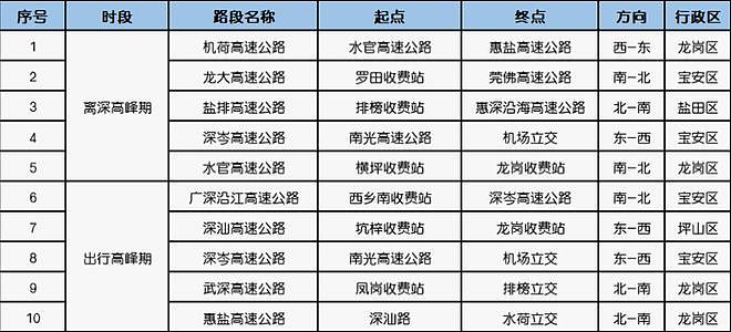 “开了9小时,还没出广东”!深圳第一批返乡人已堵在路上,网友急了(组图) - 21