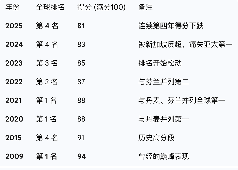 新西兰正在沉沦！“全球最清廉”神话破灭！4年连降……（组图） - 2