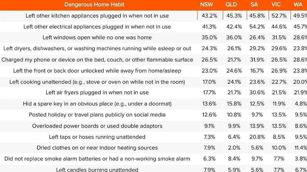 83%澳洲人都在家干过这事！一个小习惯，可能烧掉整栋房子（组图） - 4