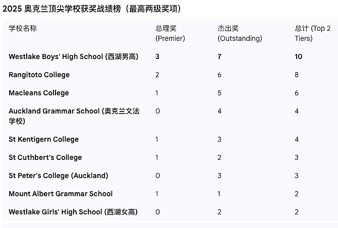 燃爆!新西兰奖学金考试结果揭晓,北岸学校逆天了,华人学生强势霸榜…(组图) - 21