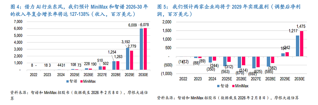 中国AI大战:“百模大战”已结束,最大的利润池归属大厂,智谱和MiniMax如何突围?(组图) - 8