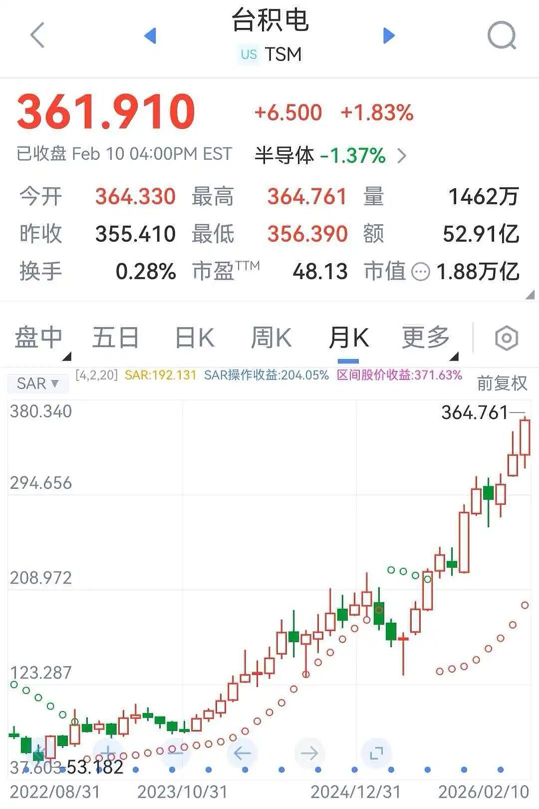 台积电股价创历史新高！大幅增加对美投资，计划新建多座晶圆厂，将首次在日本生产3纳米芯片（组图） - 1