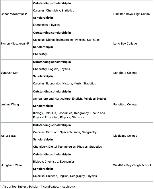 燃爆!新西兰奖学金考试结果揭晓,北岸学校逆天了,华人学生强势霸榜…(组图) - 12