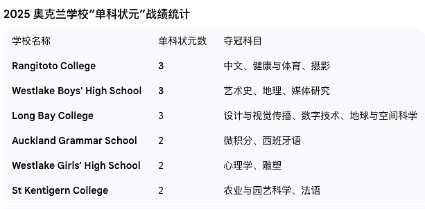 燃爆!新西兰奖学金考试结果揭晓,北岸学校逆天了,华人学生强势霸榜…(组图) - 27