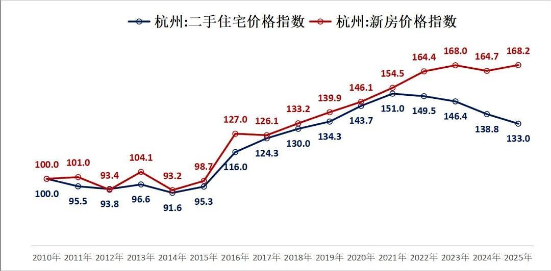 沪杭新房价格指数，竟然创了历史新高（组图） - 2