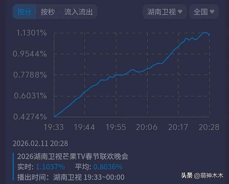 湖南卫视小年夜春晚遭吐槽!假唱穿帮、小品无聊,收视勉强破1%(组图) - 13