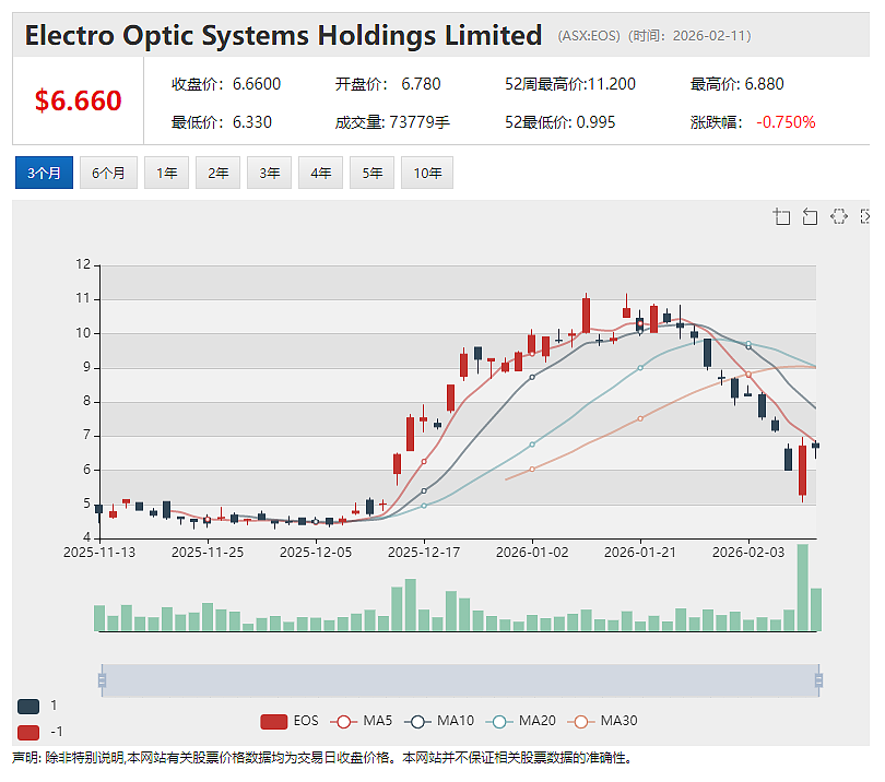 军工股(ASX:EOS) 奋力反击“灰熊”做空 8千万神秘韩国合约细节曝光 EOS股价风浪之余迎反弹 - 2