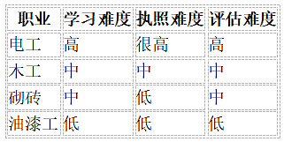 布里斯班油漆工:半年课程 + 一年经验即可做职业评估,目前技工里难度最低的一条路径(组图) - 3