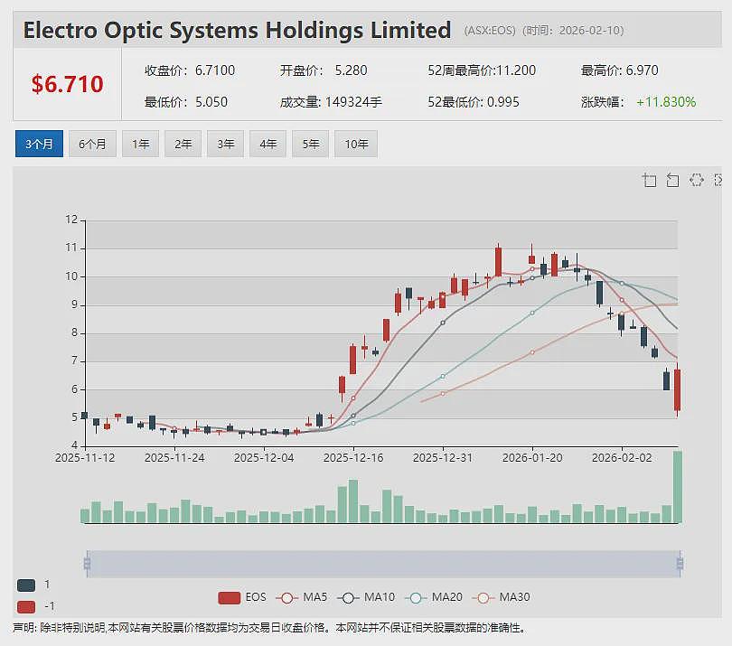 军工股(ASX:EOS) 奋力反击“灰熊”做空 8千万神秘韩国合约细节曝光 EOS股价风浪之余迎反弹 - 7