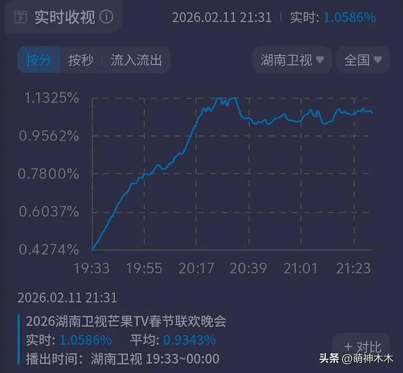 湖南卫视小年夜春晚遭吐槽!假唱穿帮、小品无聊,收视勉强破1%(组图) - 27