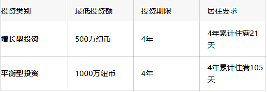 免英语、不限年龄——新西兰这条路,给全家真正的“身份自由”!已吸引大量中国申请人(组图) - 3