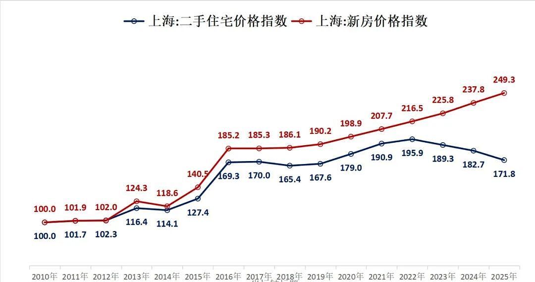 沪杭新房价格指数，竟然创了历史新高（组图） - 1