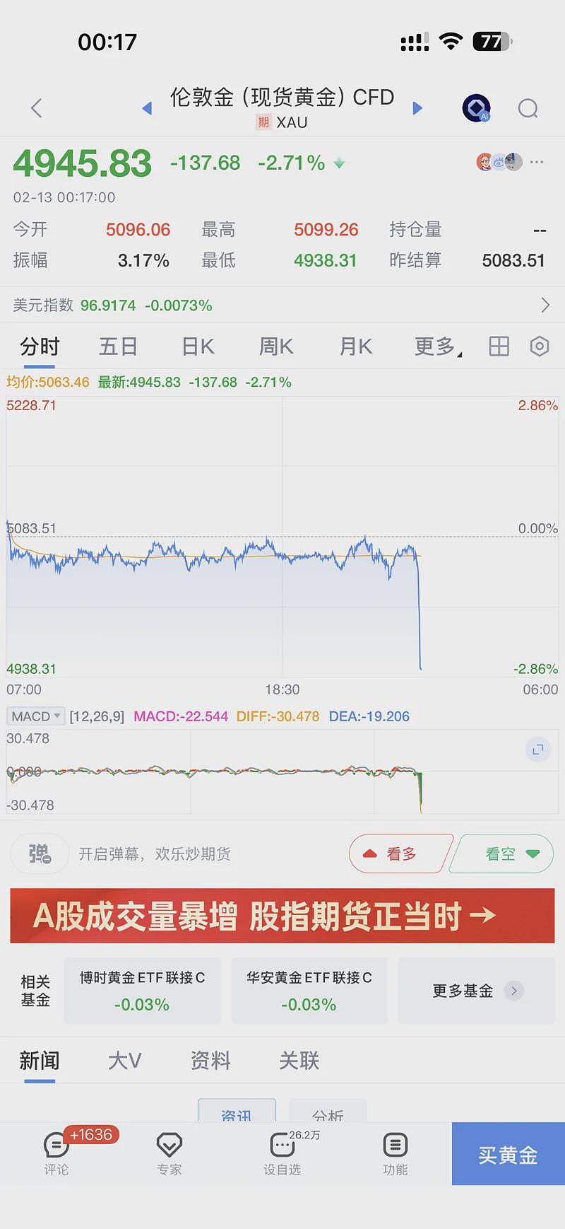 深夜突变！金价闪崩，直线暴跌3%！美股全线跳水（组图） - 6