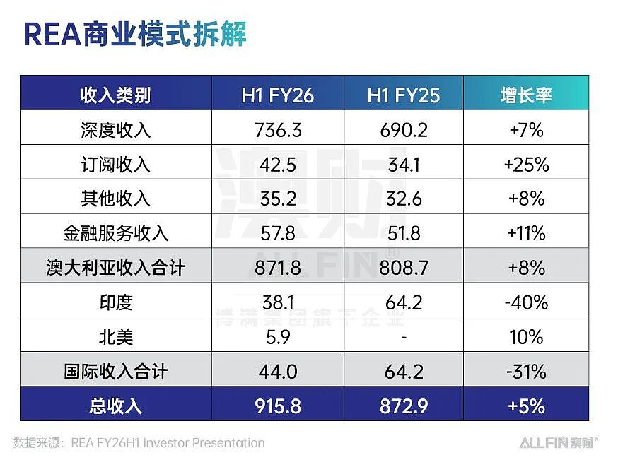 澳洲地产“印钞机”REA：财报后的10%闪崩，是护城河决堤还是黄金坑？（组图） - 3
