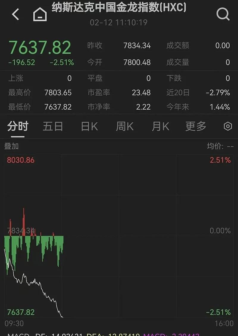 深夜突变！金价闪崩，直线暴跌3%！美股全线跳水（组图） - 14