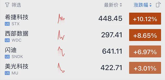 深夜突变！金价闪崩，直线暴跌3%！美股全线跳水（组图） - 13