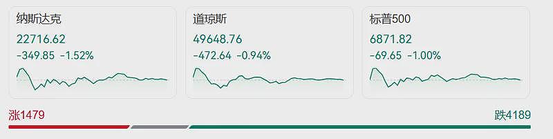 深夜突变！金价闪崩，直线暴跌3%！美股全线跳水（组图） - 4