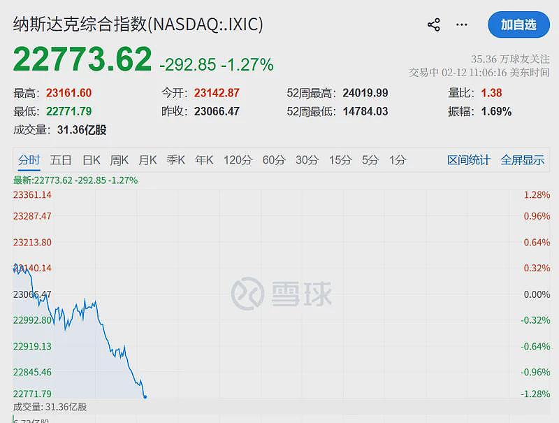 深夜突变！金价闪崩，直线暴跌3%！美股全线跳水（组图） - 9