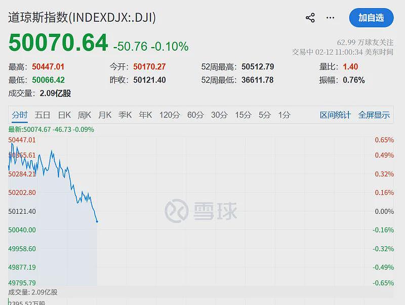 深夜突变！金价闪崩，直线暴跌3%！美股全线跳水（组图） - 8