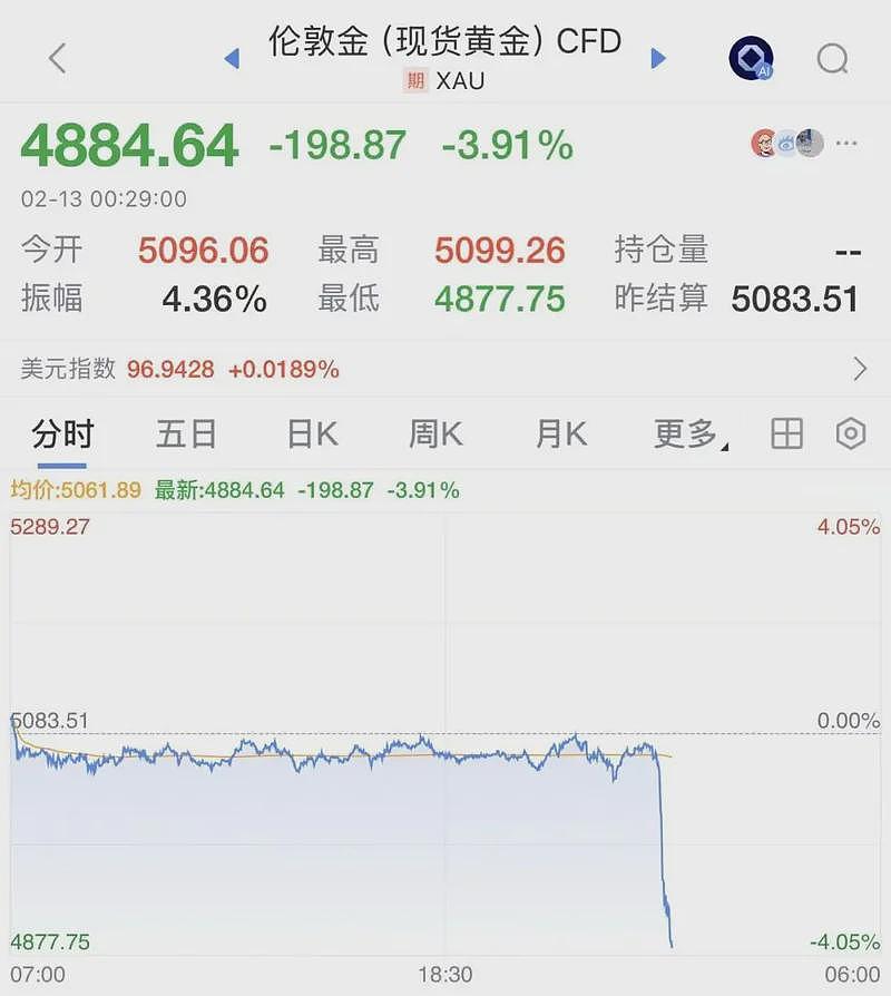 深夜突变！金价闪崩，直线暴跌3%！美股全线跳水（组图） - 3