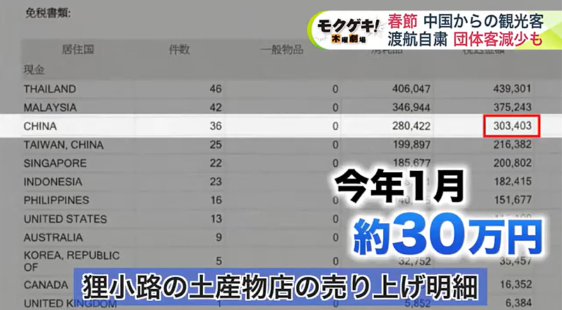 春节中国赴日航班腰斩,日媒却说中国游客变多了!日网友:应该更严格限制!(组图) - 12