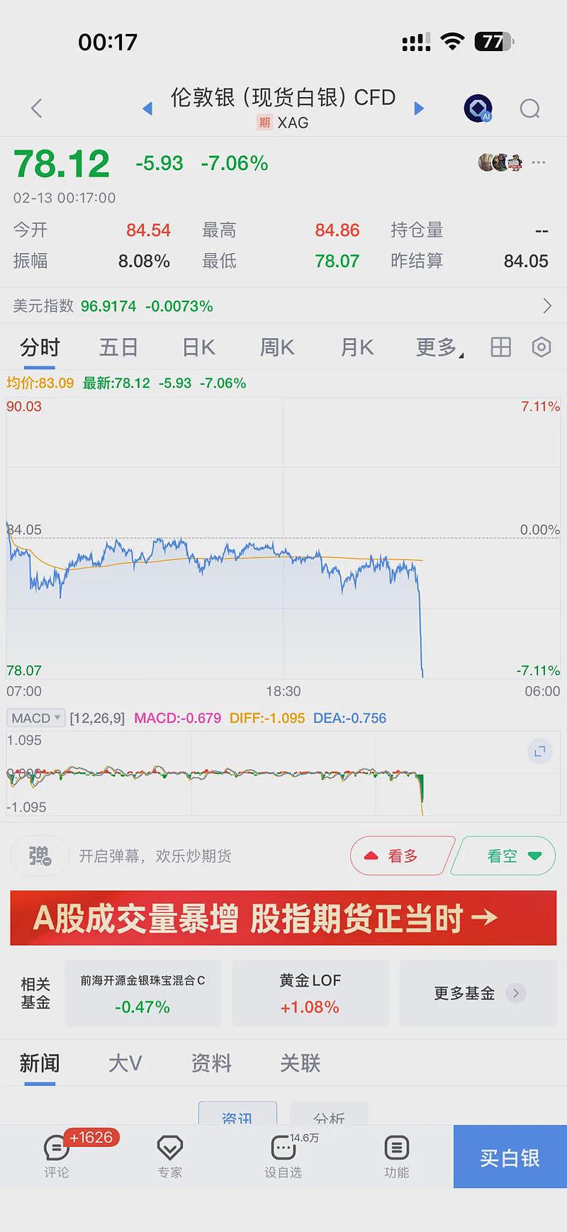 深夜突变！金价闪崩，直线暴跌3%！美股全线跳水（组图） - 7