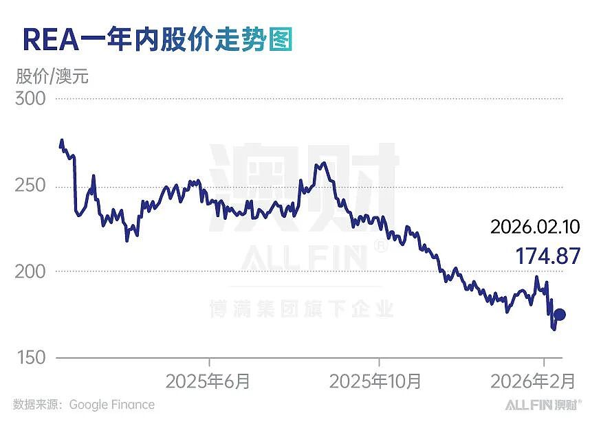 澳洲地产“印钞机”REA：财报后的10%闪崩，是护城河决堤还是黄金坑？（组图） - 1