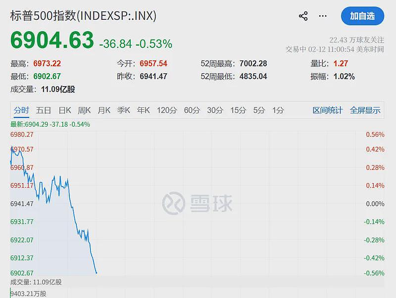 深夜突变！金价闪崩，直线暴跌3%！美股全线跳水（组图） - 10