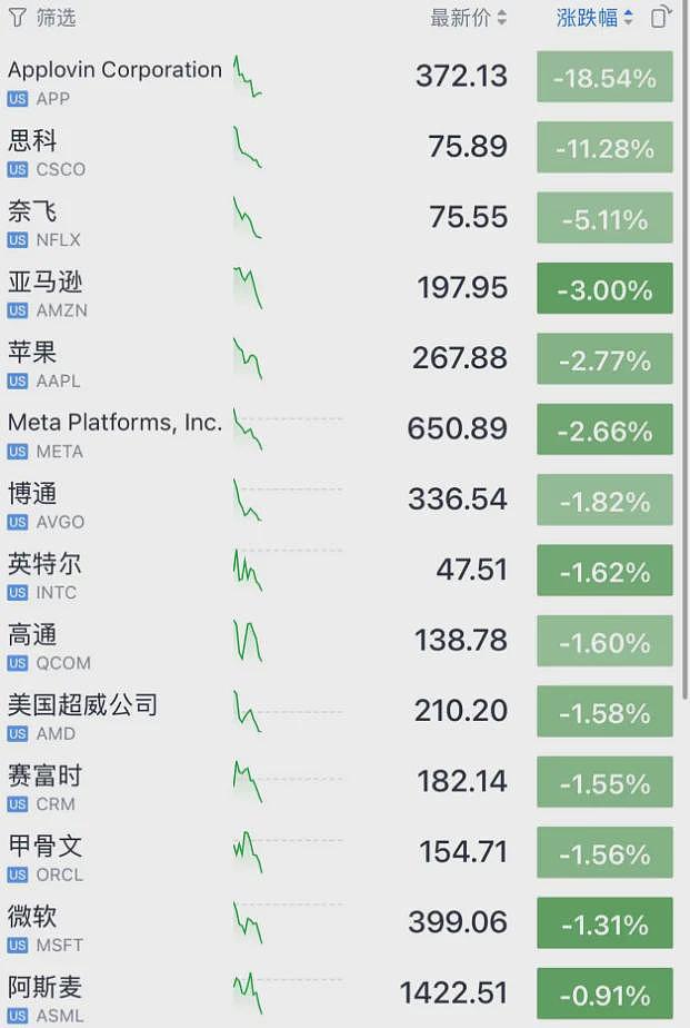 深夜突变！金价闪崩，直线暴跌3%！美股全线跳水（组图） - 12