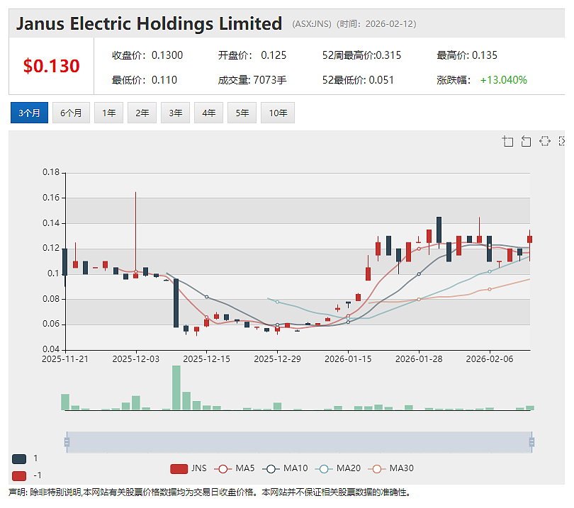 Janus Electric(ASX:JNS)再获加州订单 金额约160万澳元 经销商模式落地 北美商业化节奏提速 - 2