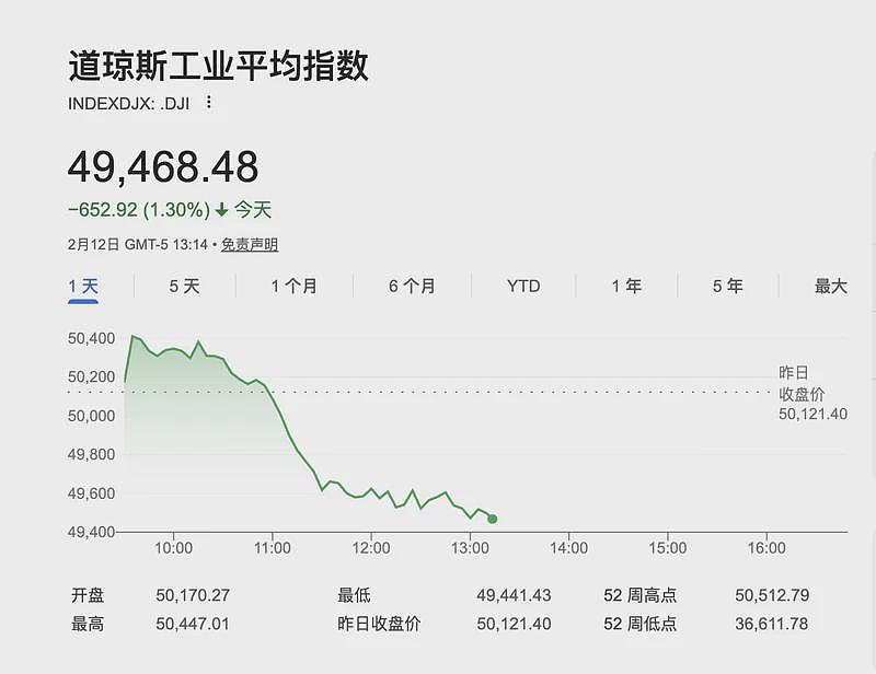 深夜突变！金价闪崩，直线暴跌3%！美股全线跳水（组图） - 1