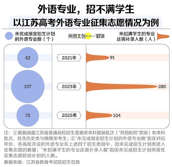 中国最惨的大学专业，已经开始招不满人了！一众院校被迫合并，改名“续命”（组图） - 1
