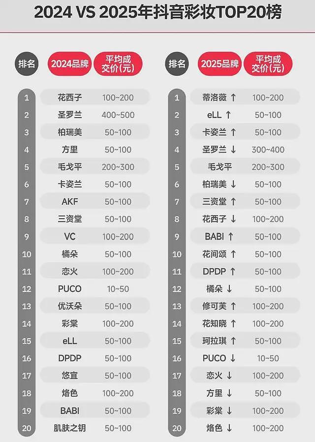 李佳琦跟79元眉笔和解,但花西子们快被挤下桌了(组图) - 1