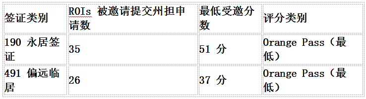 【移民周报Vol.399】塔州491仅37分获邀,ACT狂发483邀请,澳洲移民新规:EOI不再堆分,这类人躺赢(组图) - 1