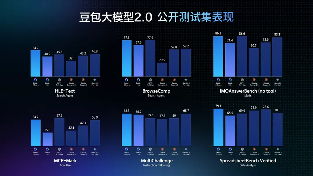 豆包再扔王炸！2.0发布：推理成本降一个数量级，正面对标GPT-5和Gemini 3（组图） - 5