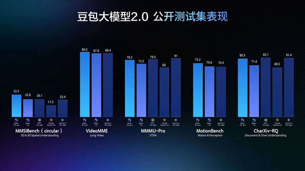 豆包再扔王炸！2.0发布：推理成本降一个数量级，正面对标GPT-5和Gemini 3（组图） - 3